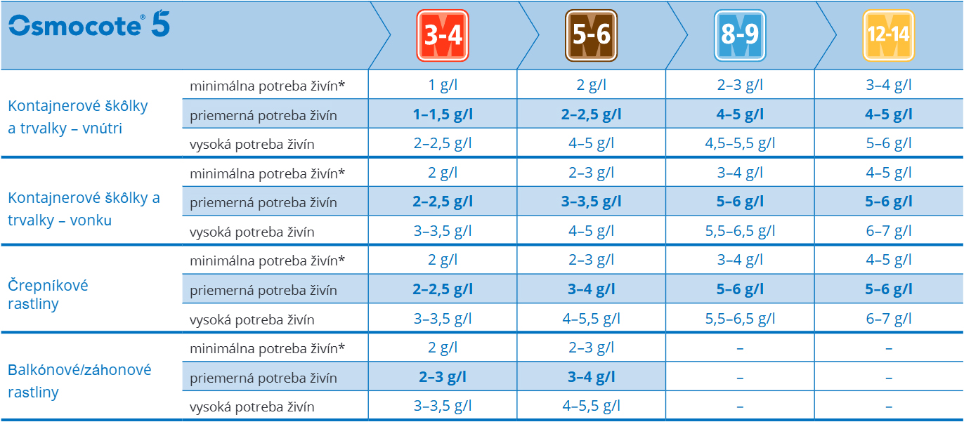 Tabuľka dávkovania hnojív Osmocote 5