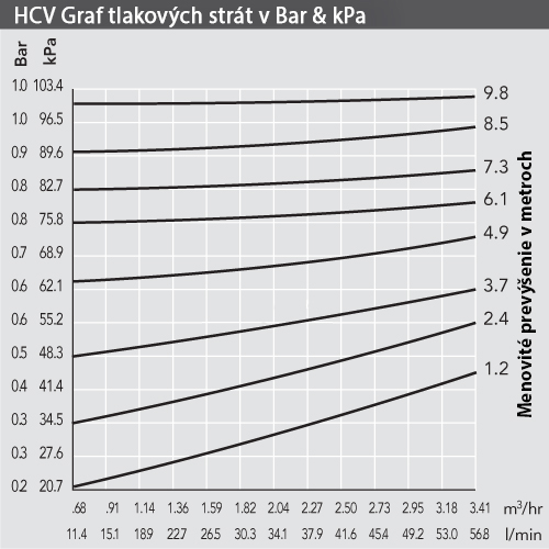 Graf tlakových strát Hunter HCV spätných ventilov 