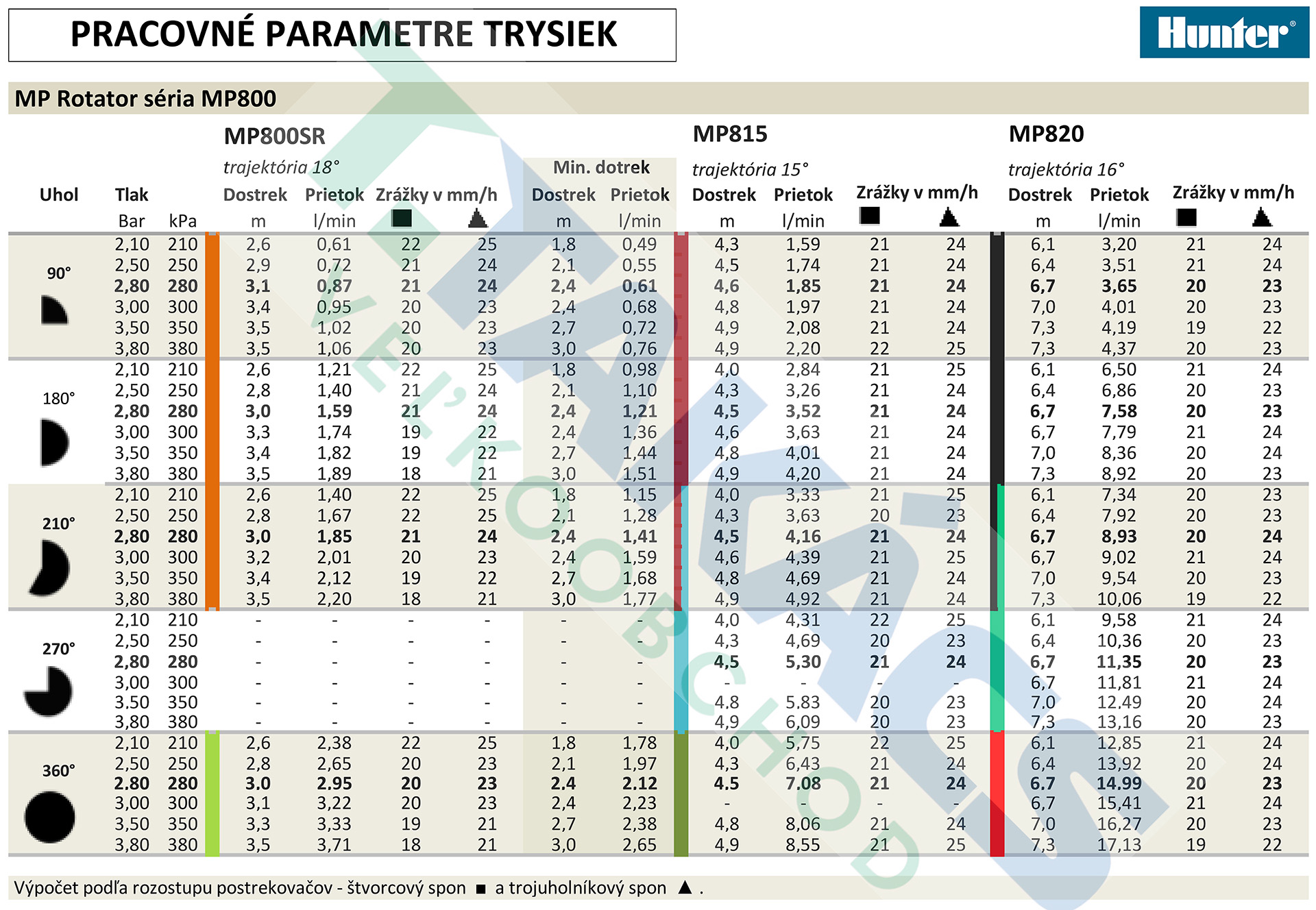 pracovné parametre tysiek MP Rotator MP820