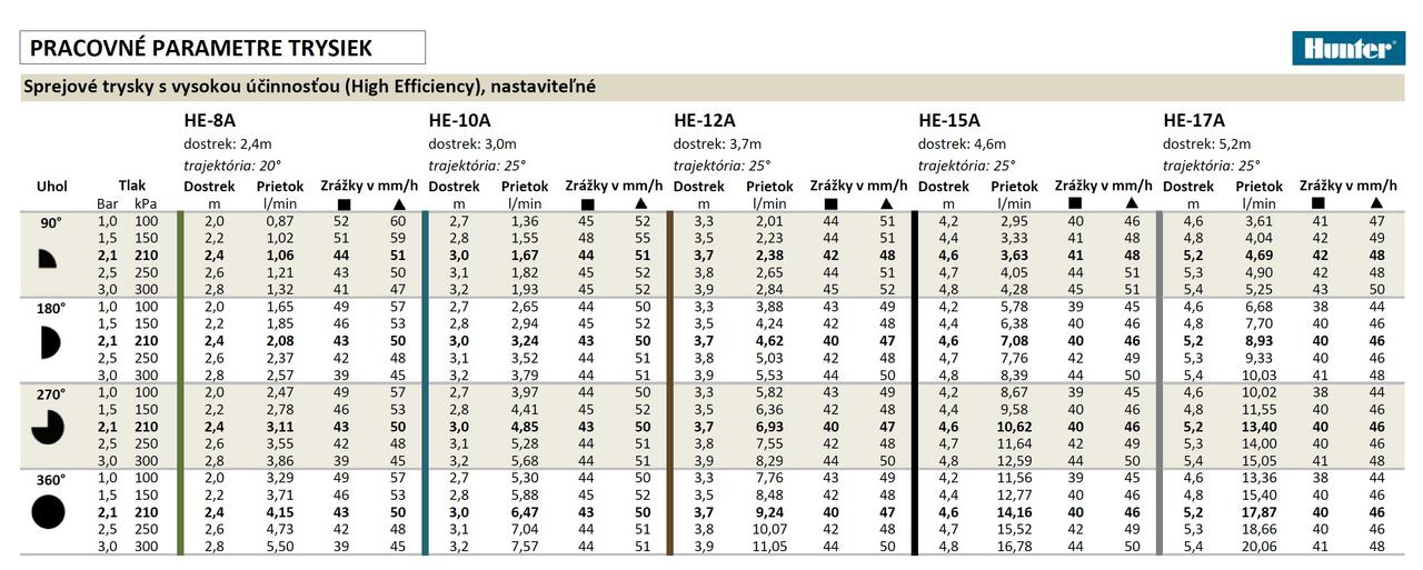 Pracovné parametre trysiek Hunter HE